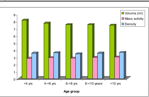 Fig.  4.3.  Graph representing average volume (ml), mass activity (1-4  scale)*** and density (1-5 scale)** influenced by age group  of bulls