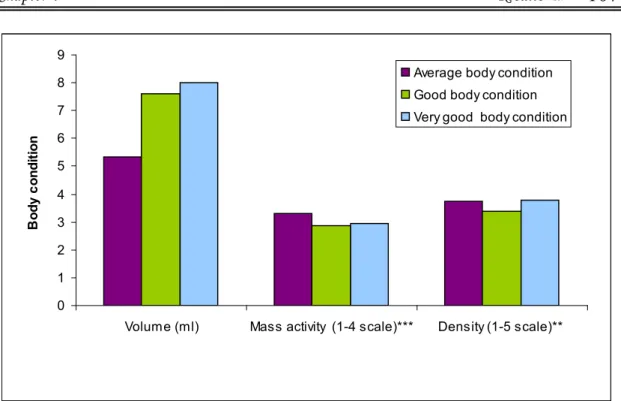 Fig.  4.7.  Graph  showing  average, good and very good body condition  influenced by bulls