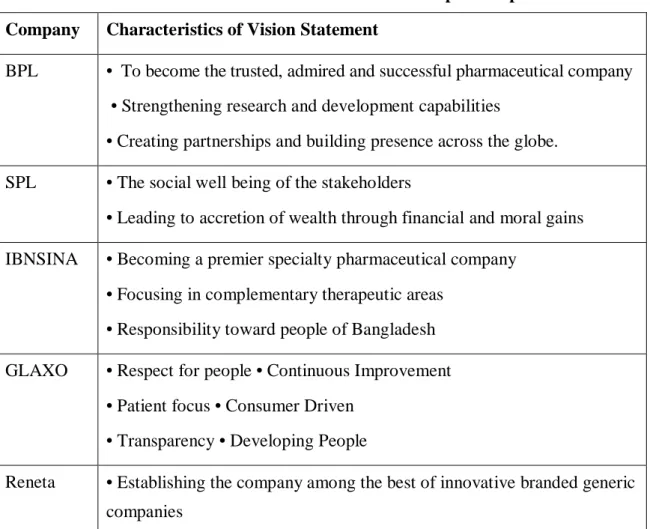 Table  4.2: Characteristics of Vision Statement of the Sample Companies  Company  Characteristics of Vision Statement  