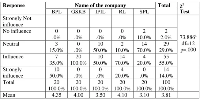 Table  4.22: Influence of Key Success Factors on Formulation of Strategies  Name of the company 