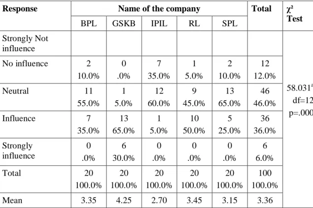 Table  4.24: Influence of BCG Portfolio Matrix on Formulation of Strategies  Name of the company 