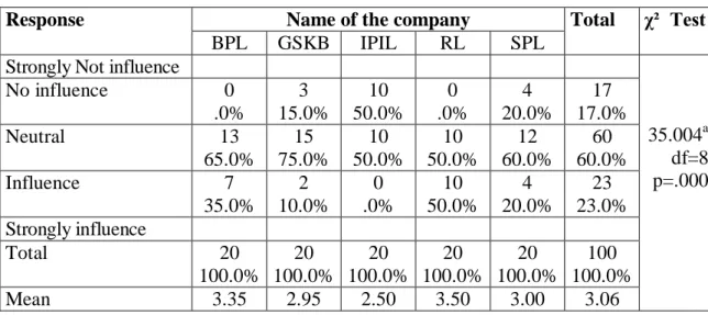 Table  4.25: Influence of General Electric Matrix on Formulation of Strategies  Name of the company 