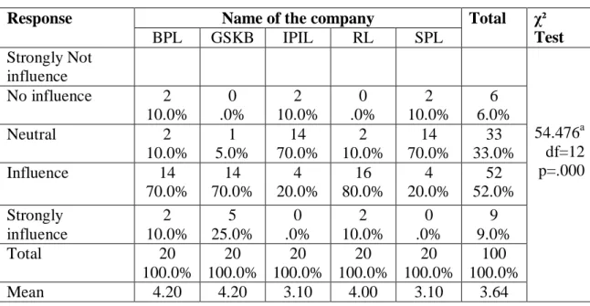 Table  4.26  reveals the  influence of product life cycle analysis  on  company  strategies