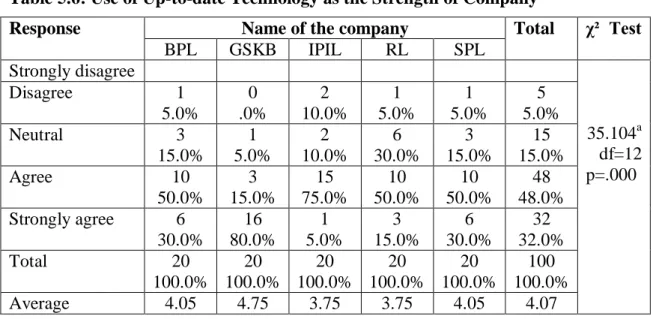 Table  5.6  describes  that  among  the  respondents  of  the  selected  companies,  32% 