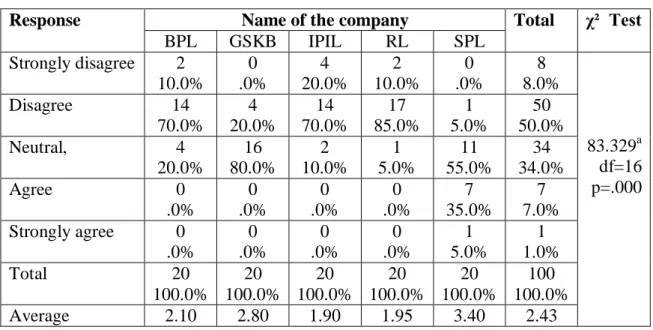 Table  5.8: Own Manufactured Raw Materials as the Strength of Company  Name of the company 