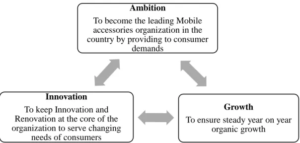Figure 1.2: Objective of Organization 
