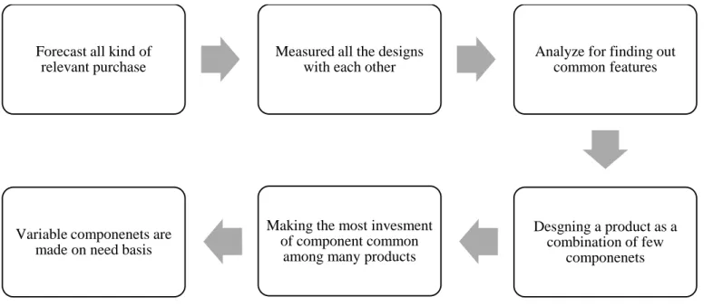 Figure 2.1: Procurement re-design for modularity 
