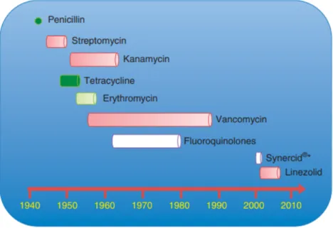 Figure 9: The development of antibiotic resistance. an overview of specific instances of the introduction of antibiotics into clinical settings and the development of pathogen resistance
