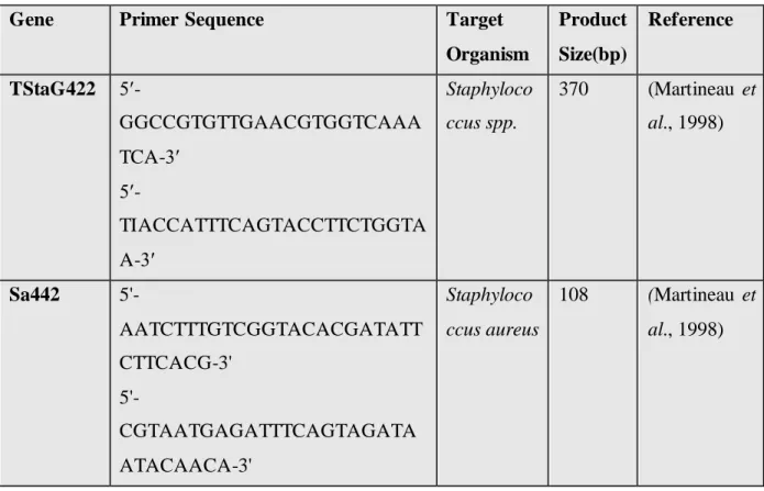 Table 1: Sequences of primers  used for amplification  by PCR GenePrimer Sequence Target 
