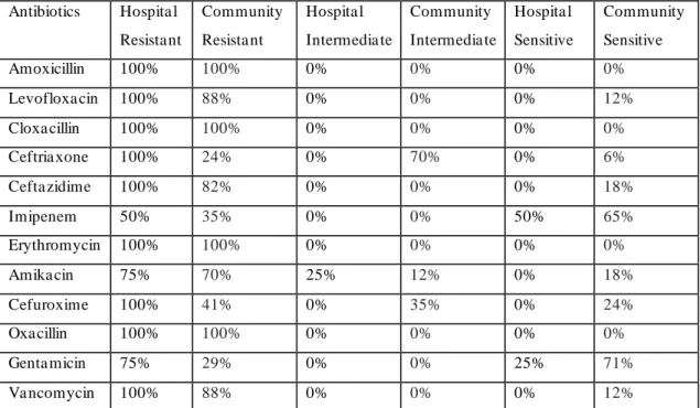 Table  6:  Comparative  analysis  of  AMR  pattern  between the  isolates  of Hospital  effluents  isolates of Hospital adjacent communities 