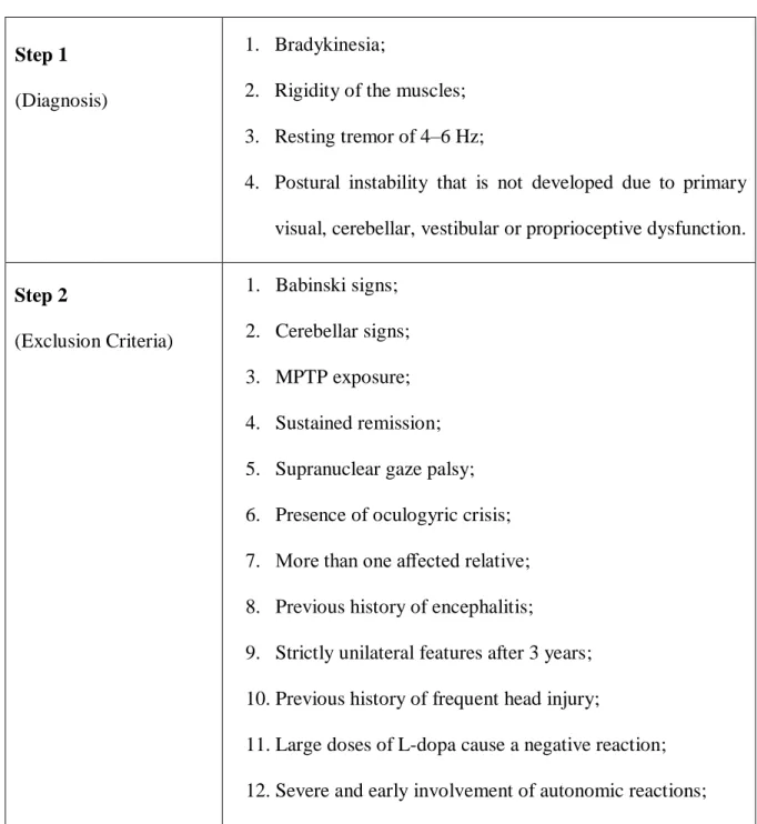 Table 2: The Diagnostic Criteria of Parkinson’s Disease by Queen Square Brain Bank  (Adapted from (Lees et al., 2009)) 