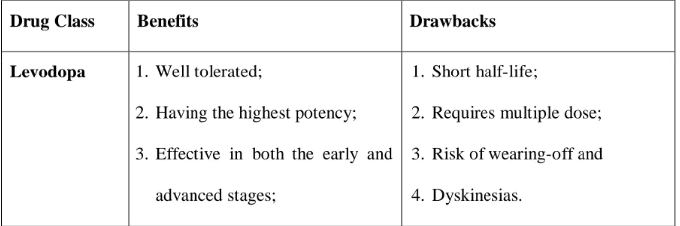Table 3: Comparison between the major classes of drugs used in Parkinson Disease   (Adapted from (Schapira, 2007)) 