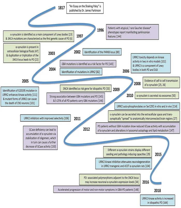 Figure 4: Major breakthroughs associated with gene therapy  (Adapted from (Polissidis et al., 2020))