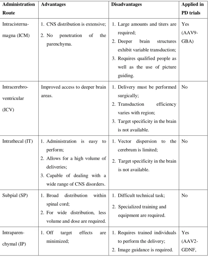 Table 4: Delivery Routes of Gene Therapy into the central nervous system   (Adapted From (Merola et al., 2020)) 