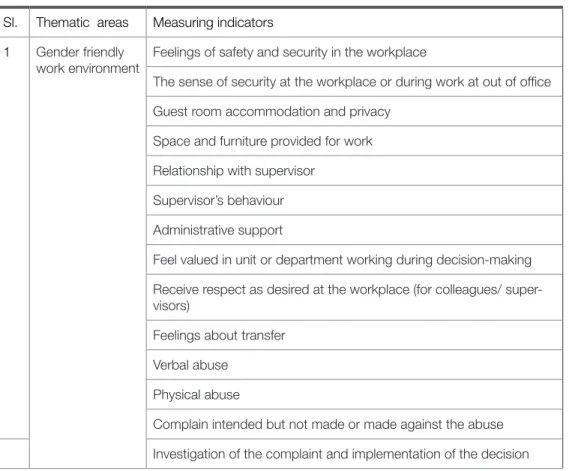 Table 2.1  Indicators explored under major themes of assessing workplace