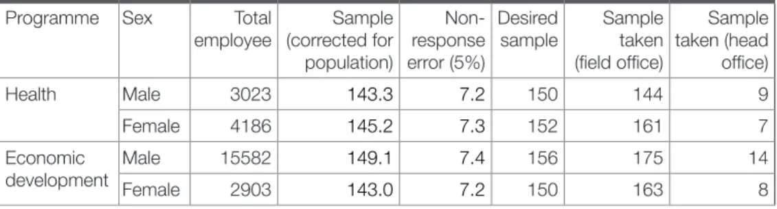 Table 3.2  Allocation of the sample in five categories of programmes  by employees’ sex