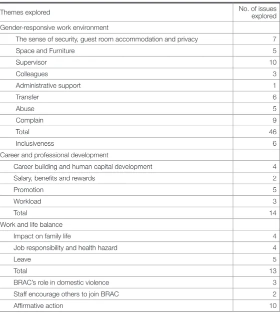 Table 3.3  Issues explored to assess workplace environment from  the gender perspective