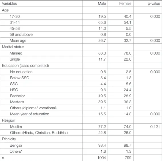 Table 4.1  Demographic profile of respondents