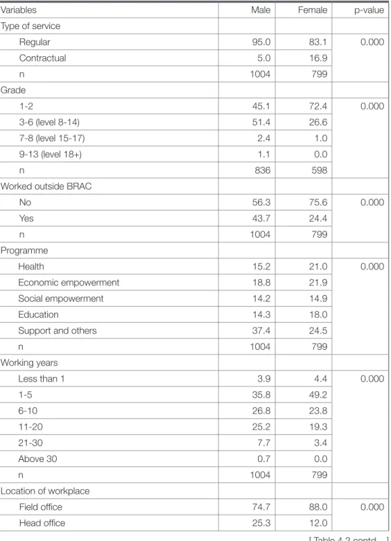 Table 4.2.  Service related information