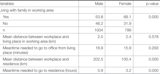 Table 4.3  Residence related information