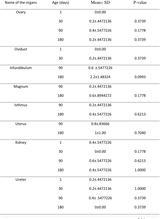 Table 4: Aggregated Lymphoid tissue per 5 microscopic fields (40X) in the female  urogenital tract of native chicken