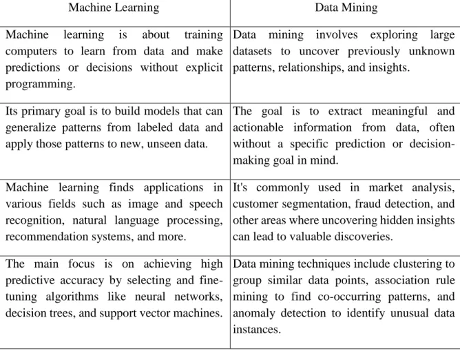 Table 2.1: Comparison between machine learning and data mining 
