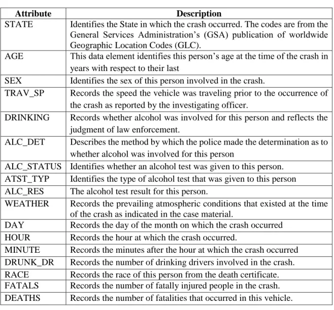 TABLE 4.1: Description of attributes in the data set