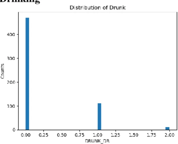 Figure 5.1.6: Plot Histogram of Drinking 