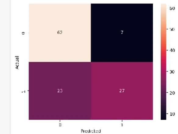 Figure 5.1.9: Confusion Matrix of Naïve Bayes Algorithm 