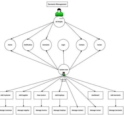 Fig 3.4.1 : Use Case diagram of GMS 