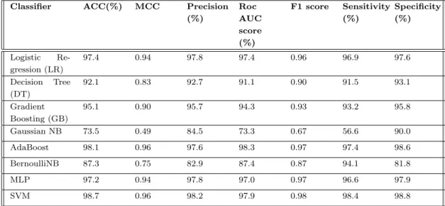 Table 4.1: Results of different classifiers using evolutionary based profile bigram as features for 10 fold cross validation