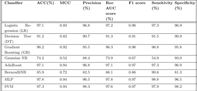 Table 4.2: Results of different classifiers using evolutionary based profile bigram as features for independent test set