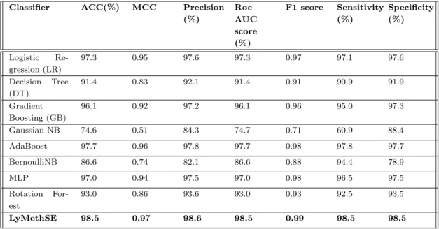 Table 4.3: Results of LyMethSE along with other classifiers using 10 fold cross validation