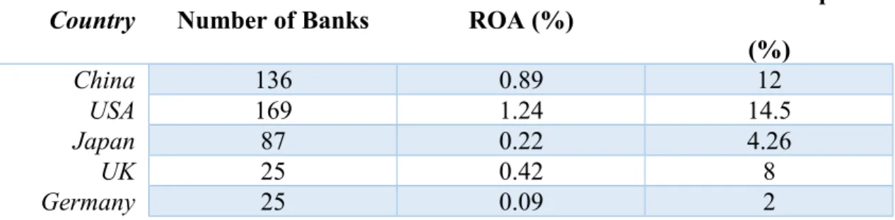 Table 1.1: Bank ratio comparison based on the country