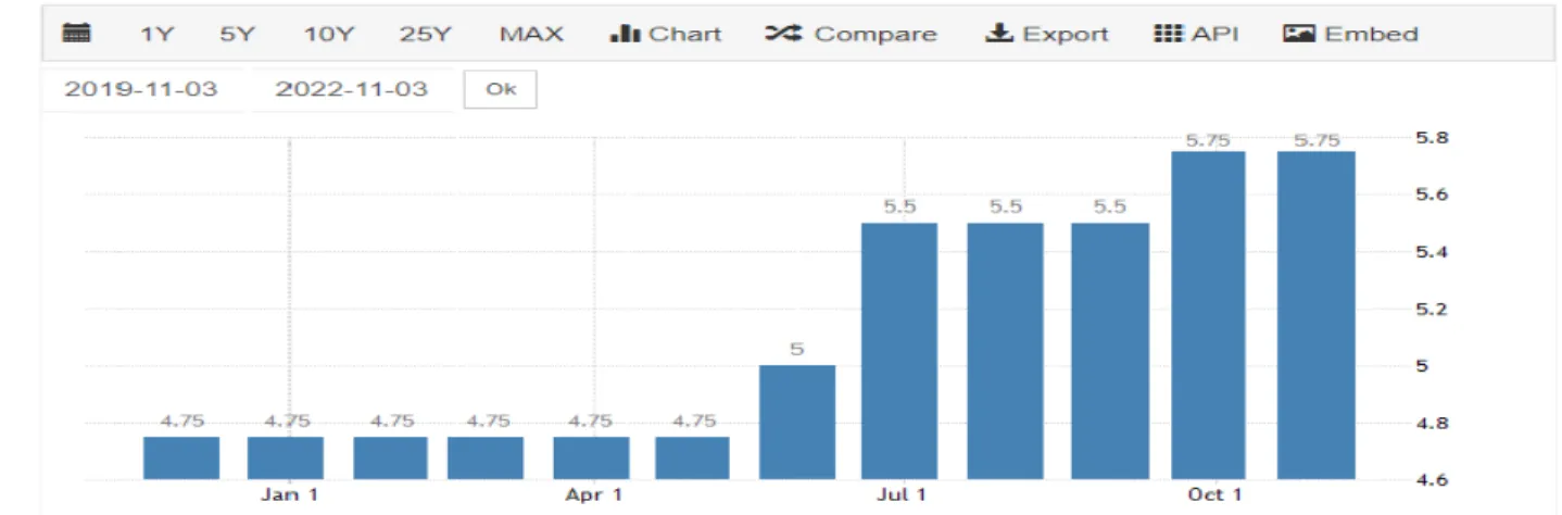 Figure 2.2: Interest rate on lending of 2022