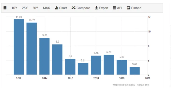 Figure 2.3: Interest rate on deposit