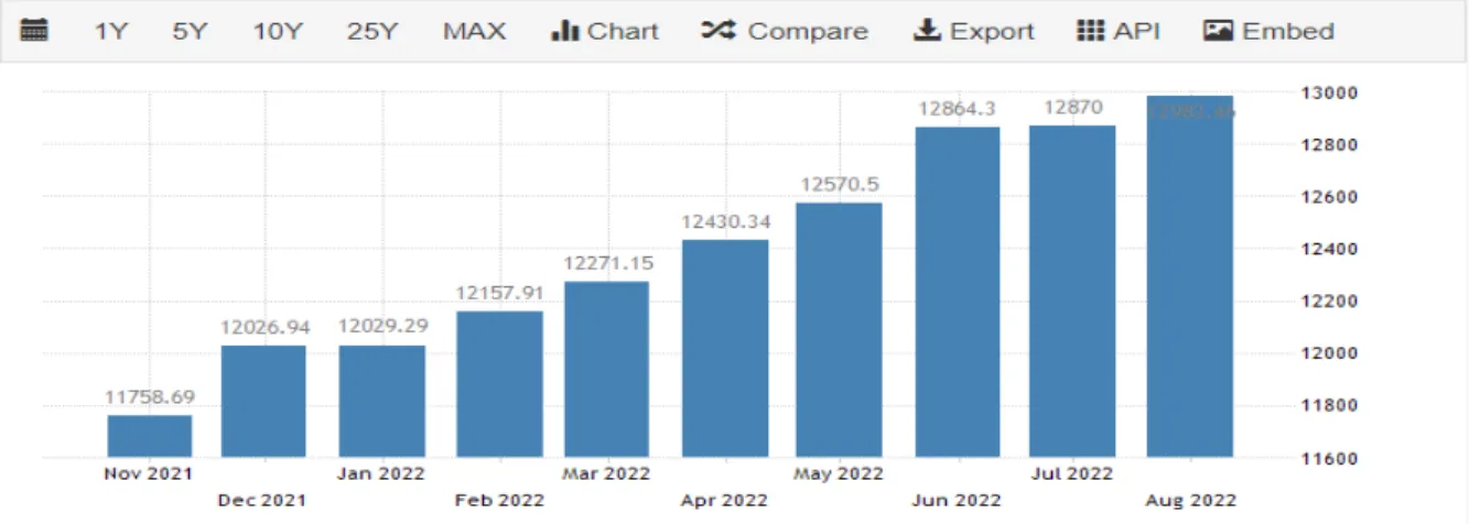 Figure 2.4: Interest amount as per the different time frame