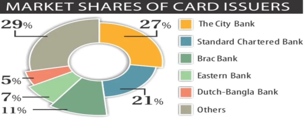 Figure 2.8: Market share of card segment