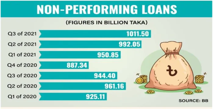 Figure 2.10: Amounts of Non-performing Loans