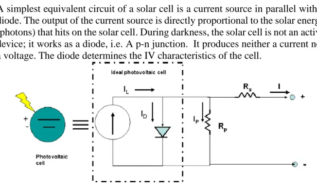 Fig 2.4 Circuit diagram of a PV cell 