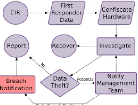 Fig: Overview of workflow (Information Security Incident &amp; Breach Handling Procedure, n.d.)  Chapter 06: Findings of the Study 