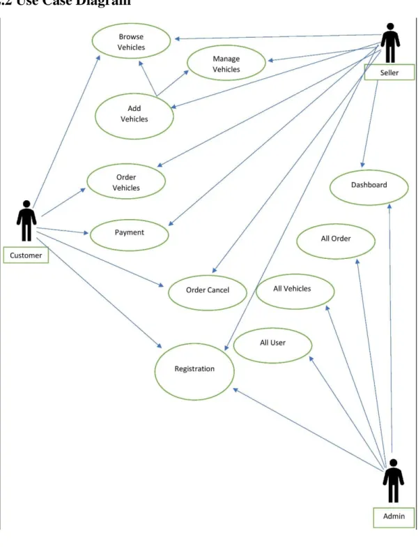 Figure 3.2: Use Case Diagram 