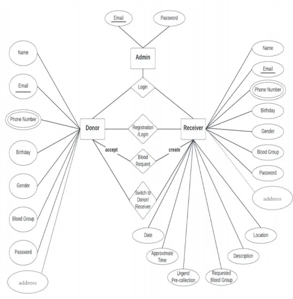 Fig 3.1: E-R Diagram 