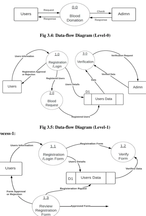 Fig 3.4: Data-flow Diagram (Level-0) 