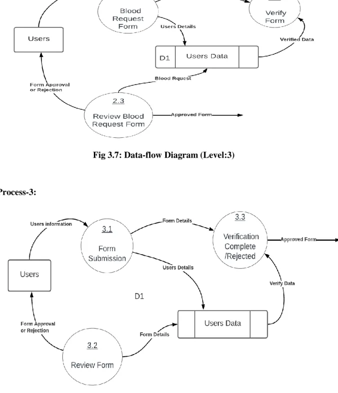Fig 3.8: Data-flow Diagram (Level:4) 
