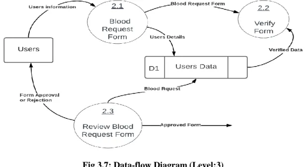 Fig 3.7: Data-flow Diagram (Level:3) 
