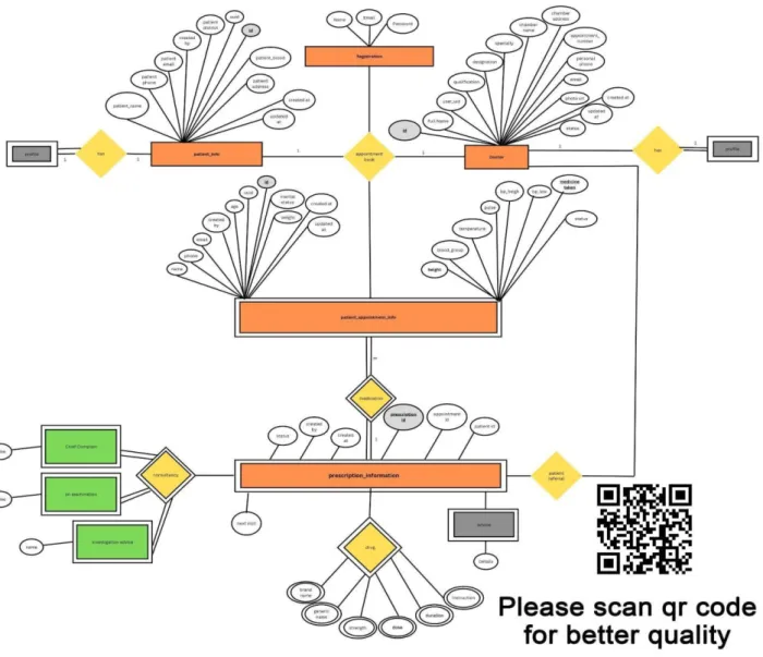 Fig 3.5: ER Diagram of projects 