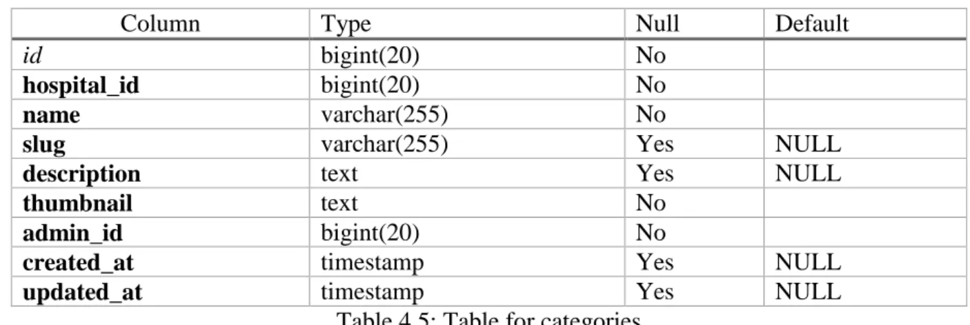 Table 4.5: Table for categories 