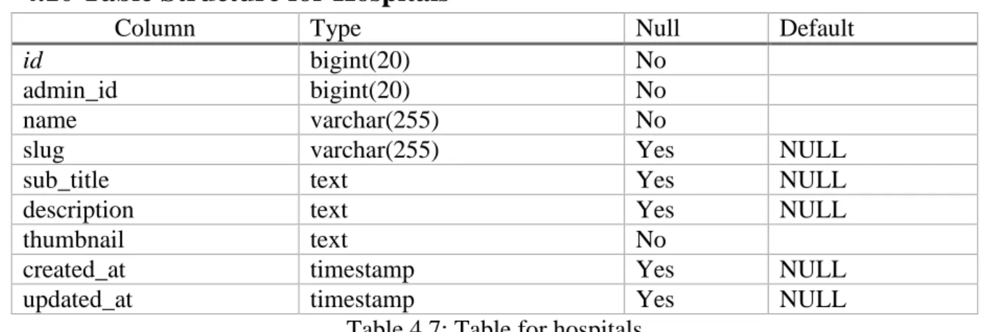 Table 4.7: Table for hospitals 