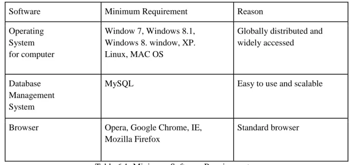 Table 6.1: Minimum Software Requirements 